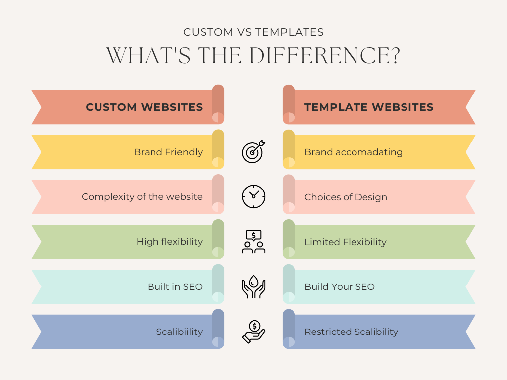 Custom Website vs Templates